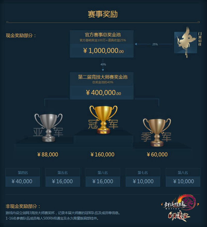 《剑网3》竞技大师赛4.21将全面开战 争夺最高荣耀
