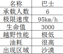 《绝地求生》载具数据详解