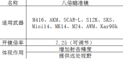 《绝地求生》武器配件详细数据一览