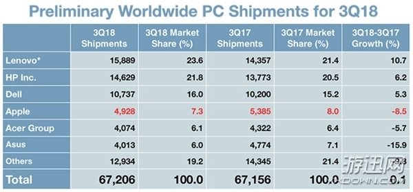 外媒评估 第三季度PC市场小幅上涨 联想居榜首！