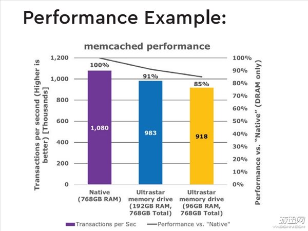 西数发布全新内存扩展硬盘 最高容量可达96TB