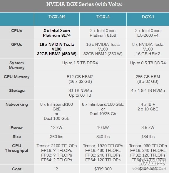 新NV GPU服务器发布 配16块450W Tesla V100显卡