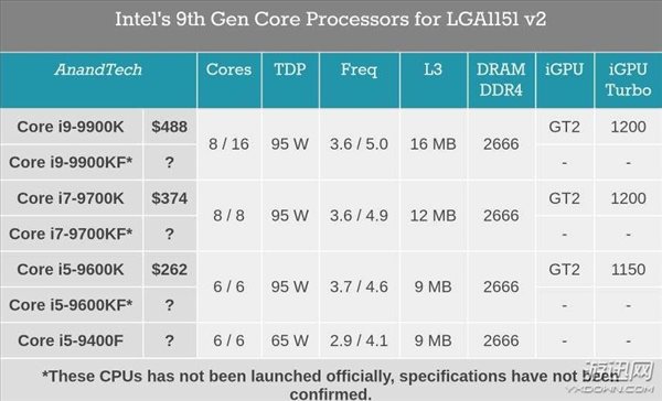 Intel无核显的酷睿处理器要来了？或与明年1月发布
