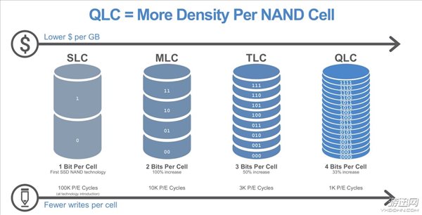 QLC 3D技术SSD已经投产 年底前会有更大更便宜产品