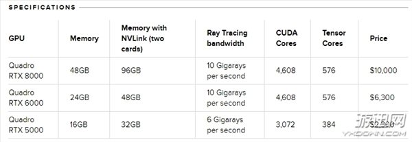 NV Quadro RTX显卡价格公布 48GB显存售6.88万
