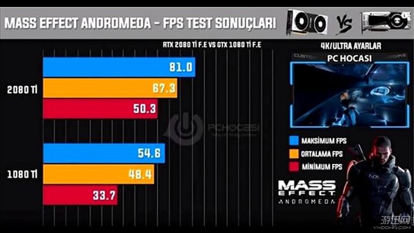 RTX 2080 Ti战10款3A大作 4K画质比1080Ti强多少？