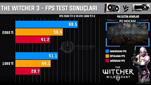 RTX 2080 Ti战10款3A大作 4K画质比1080Ti强多少？