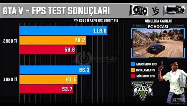 RTX 2080 Ti战10款3A大作 4K画质比1080Ti强多少？