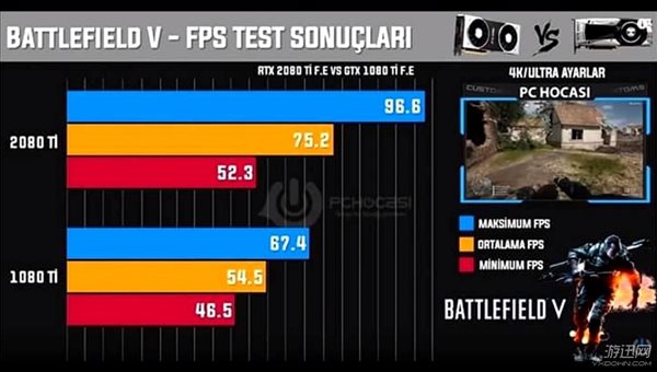 RTX 2080 Ti战10款3A大作 4K画质比1080Ti强多少？