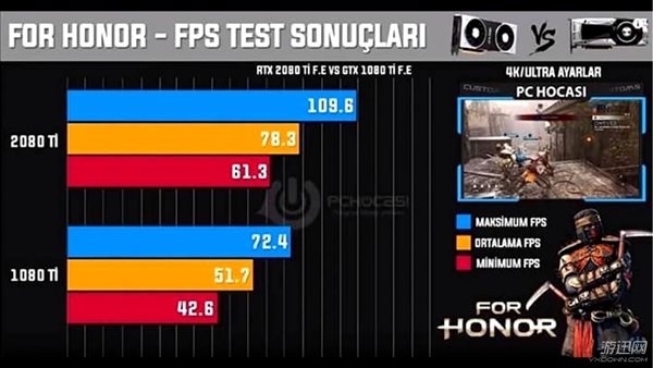 RTX 2080 Ti战10款3A大作 4K画质比1080Ti强多少？