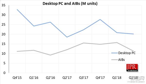 矿热退潮：PC市场复苏，但显卡暴跌28%