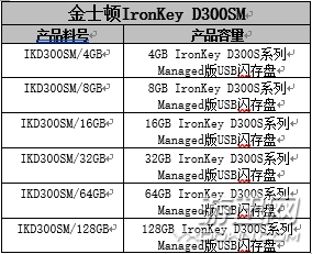 金士顿推出Managed版IronKey D300SM加密闪存盘