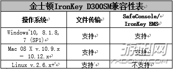 金士顿推出Managed版IronKey D300SM加密闪存盘