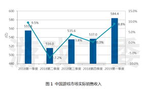 游戏工委发布2019年Q1中国游戏产业报告 整体回升态势