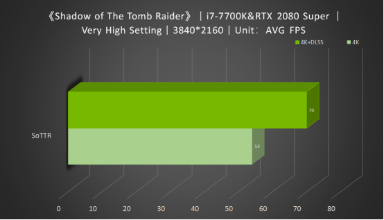 性能升级 4K60帧就选RTX 2080 Super