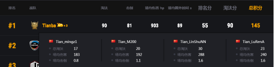 PCS3东亚洲际赛第二周战罢，Tianba战队勇夺榜首，MCG位列第三