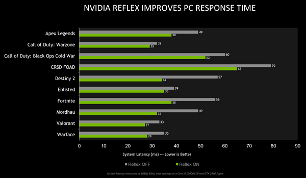 4款全新游戏新增NVIDIA Reflex支持