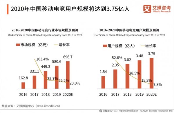 中国电竞市场规模将超千亿 WCAA探索云上电竞新模式