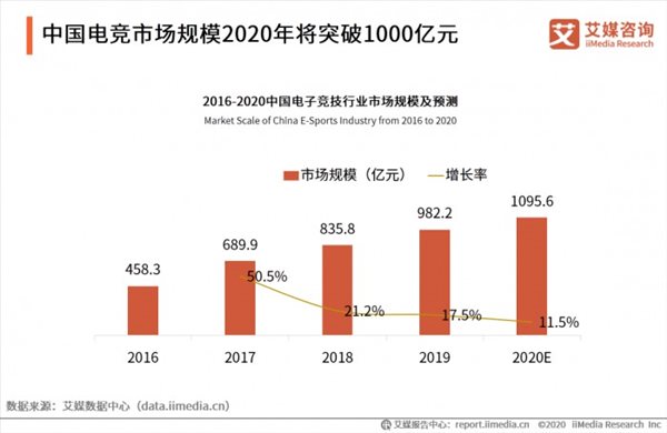 中国电竞市场规模将超千亿 WCAA探索云上电竞新模式