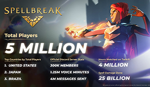 魔法大逃杀游戏《咒语破碎》玩家超500万 达新里程碑