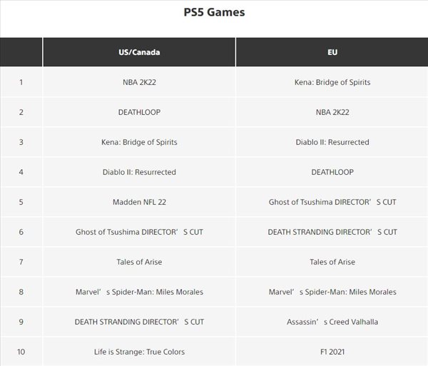 PS欧美服九月游戏下载榜 PS4《NBA 2K22》双区夺冠游迅网www.yxdown.com