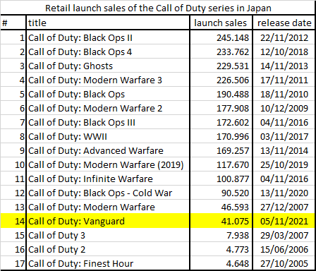 《使命召唤：先锋》日本首发销量滑铁卢 不及前作一半