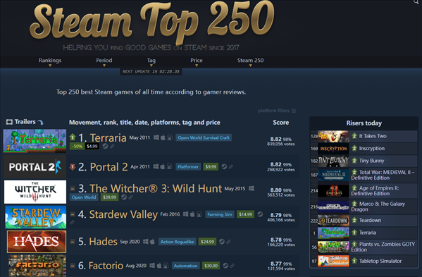 Steam TOP250：《泰拉瑞亚》8.82分排名第一