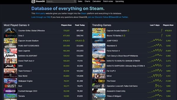 《卡普空街机合集》登Steam热门榜 峰值玩家超40万游迅网www.yxdown.com