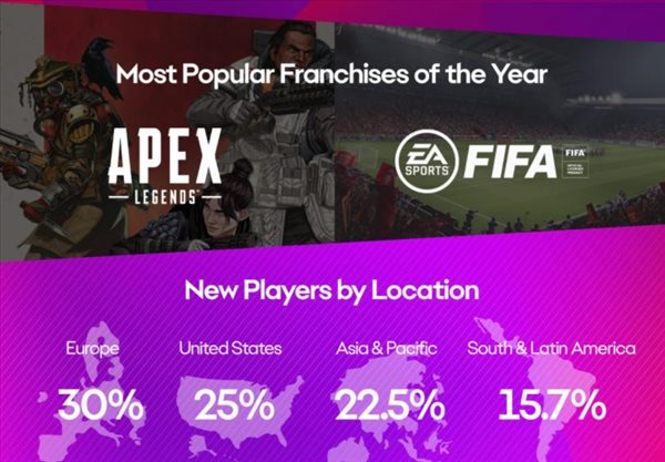 EA玩家2021年数据公布 APEX玩家跳板使用120亿次