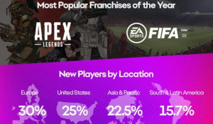 EA 2021玩家数据 社区新增超百万人，Apex复活10亿次