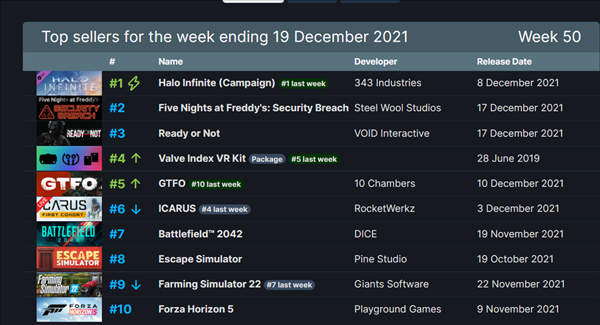 Steam一周销量排行榜 《光环：无限》战役模式二连冠