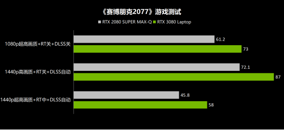 游戏性能暴增20%+，该升级RTX 30系列笔记本电脑了！