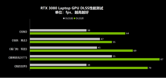 游戏性能暴增20%+，该升级RTX 30系列笔记本电脑了！
