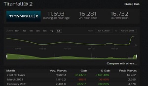 《泰坦陨落2》Steam在线人数破纪录 新史低39元促销