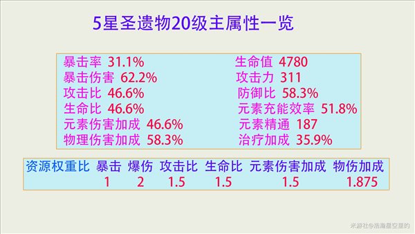 原神圣遗物获取位置及心得分享