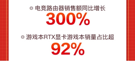 京东618再现“宅经济”消费潮，游戏本rtx显卡游戏本销量占比超92%