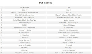 欧美PS4/5游戏七月下载榜 PS5《FIFA 21》双地区夺魁