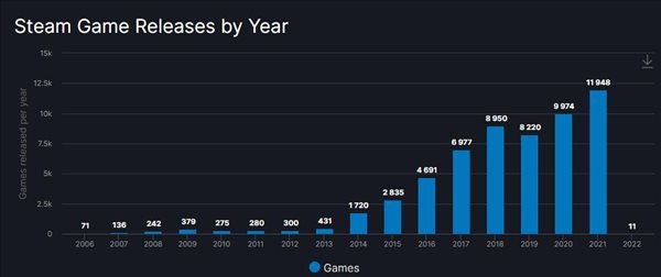 Steam 2021游戏发行数量超1万1千款 首次破万创新高
