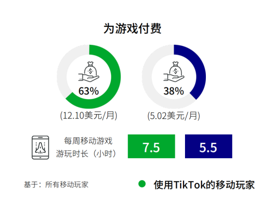 TikTok For Business联合Newzoo发布全球移动游戏白皮书，为中国游戏出海指明航向