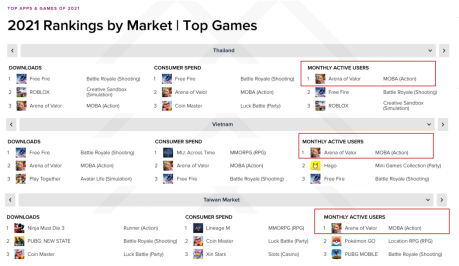 全球多地榜首！Arena of Valor 传说对决刷新海外MOBA品类游戏榜单