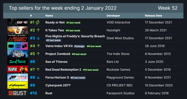 Steam一周销量排行榜：战术FPS《严阵以待》二连冠