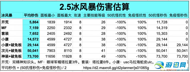 《暗黑破坏神2》重制版第二赛季攻略 d2r2.5更新攻略