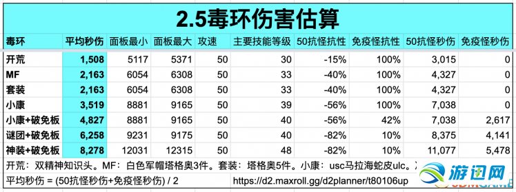 《暗黑破坏神2》重制版第二赛季攻略 d2r2.5更新攻略