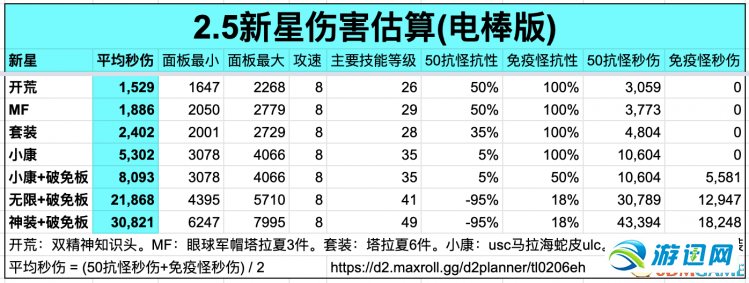 《暗黑破坏神2》重制版第二赛季攻略 d2r2.5更新攻略