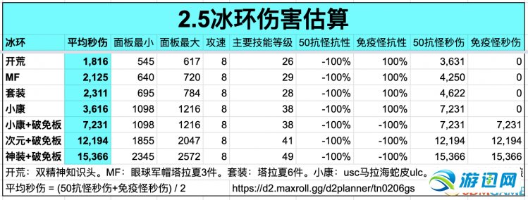 《暗黑破坏神2》重制版第二赛季攻略 d2r2.5更新攻略