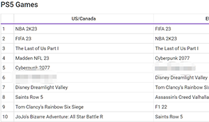 PS九月游戏下载排行榜：NBA 2K23、FIFA 23进欧美前三