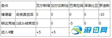 《皇家骑士团：重生》图文攻略 全职业角色全路线详解