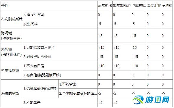 《皇家骑士团：重生》图文攻略 全职业角色全路线详解