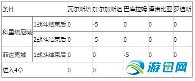 《皇家骑士团：重生》图文攻略 全职业角色全路线详解