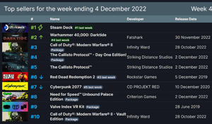Steam一周销量排行榜 《战锤40K：暗潮》屈居第二